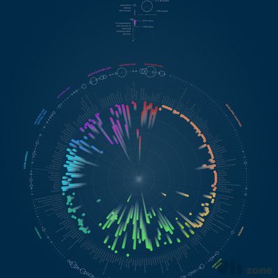 The more the merrier..? Dataviz for #wsd2015 challenge on Behance