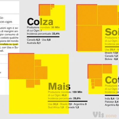 Infoporn in Wired Italia on Behance