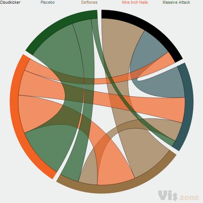 D3.js JavaScript library: chord diagram example | Visualization of Music Suggestions