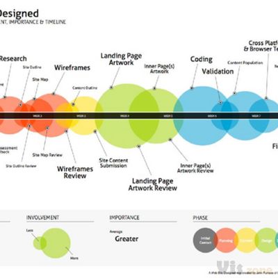 Bubble Timeline Chart | The Practicing IT Project Manager