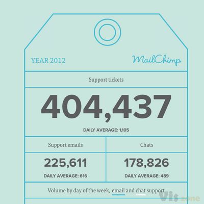 All-In-One Integrated Marketing Platform for Small Business | Mailchimp