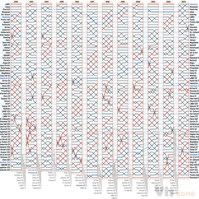 Edward Tufte forum: Slopegraphs for comparing gradients: Slopegraph theory and practice