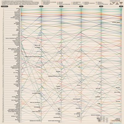 100 MOST VALUABLE BRANDS 2010/15 - Corriere della Sera on Behance