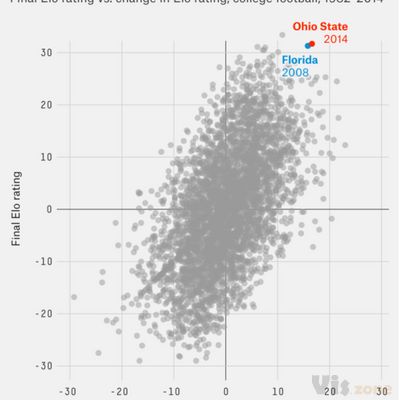 Data Viz Done Right: Ohio State’s Season Was A Crazy Outlier