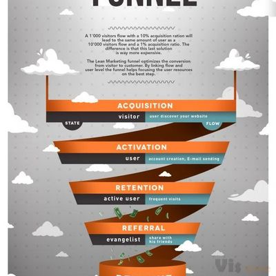 Soyez Lean ! on WordPress.com | Marketing funnel, Infographic marketing, Marketing